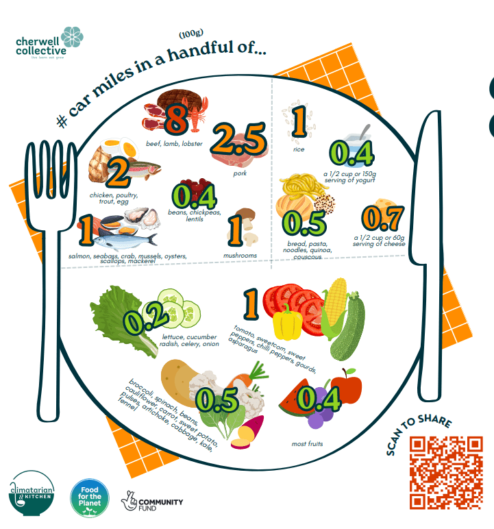 Calculate the carbon in your food