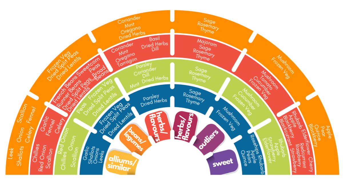 Seasonal produce chart